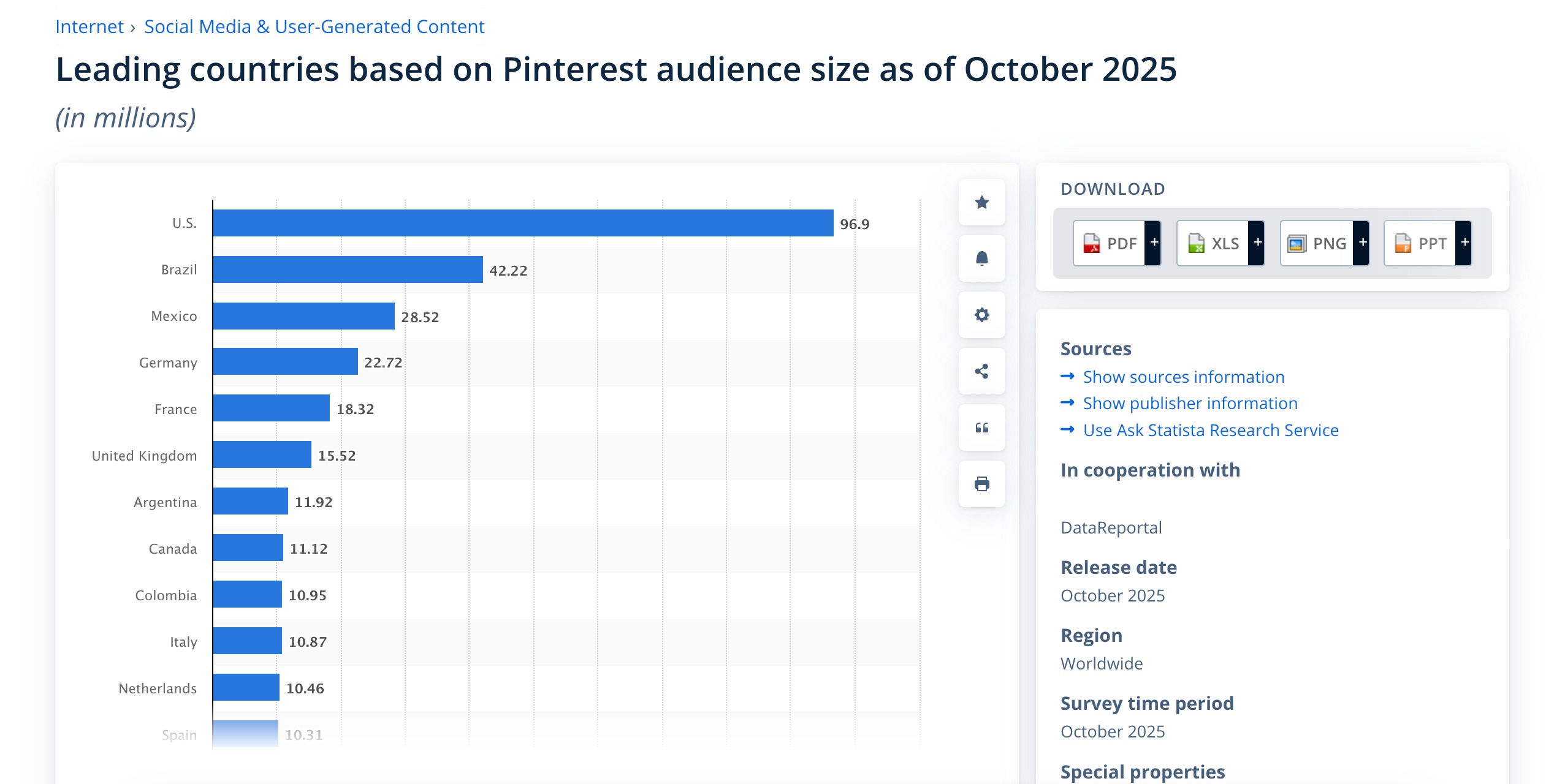 Pinterest leading countries