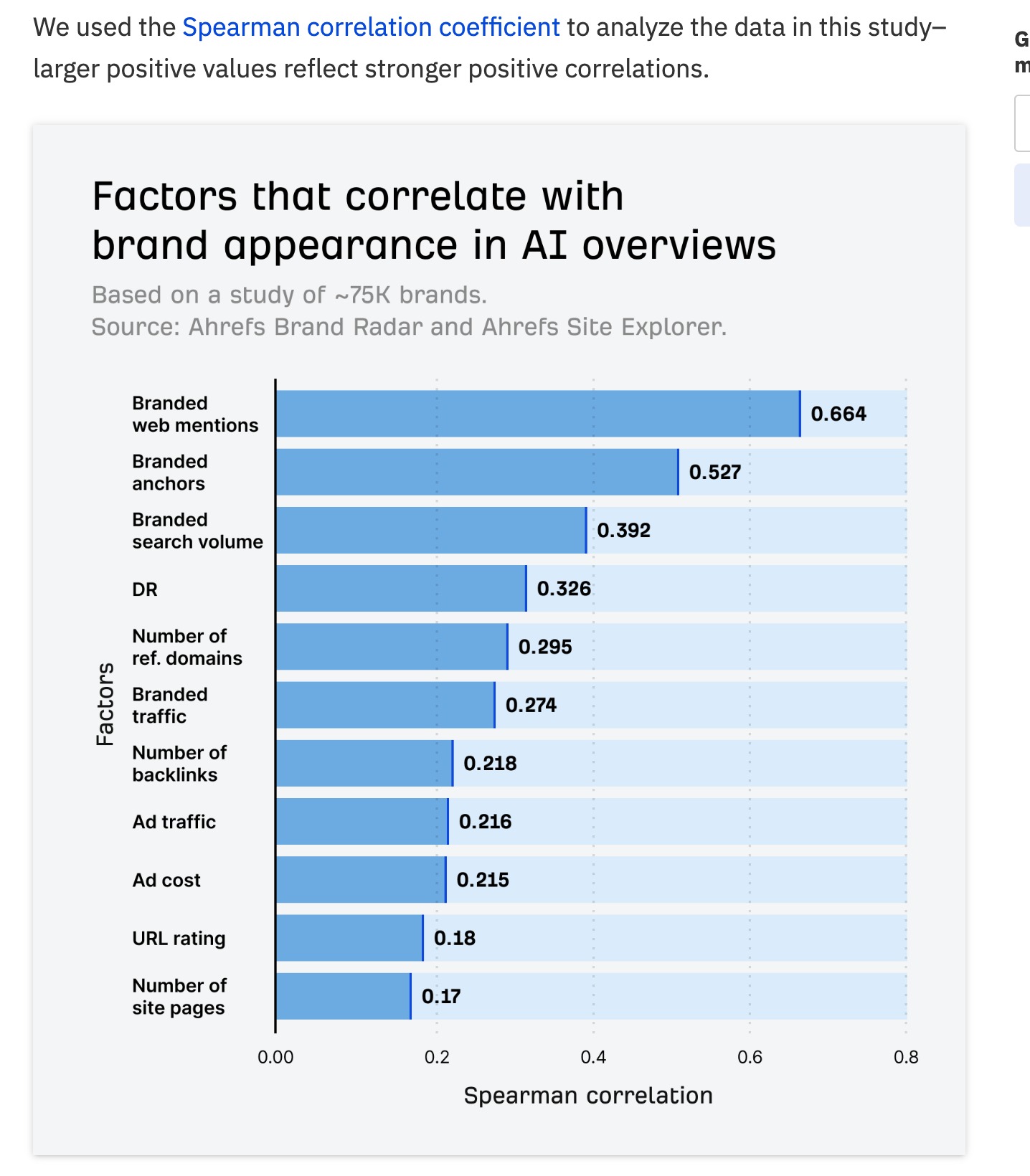 Ahrefs study