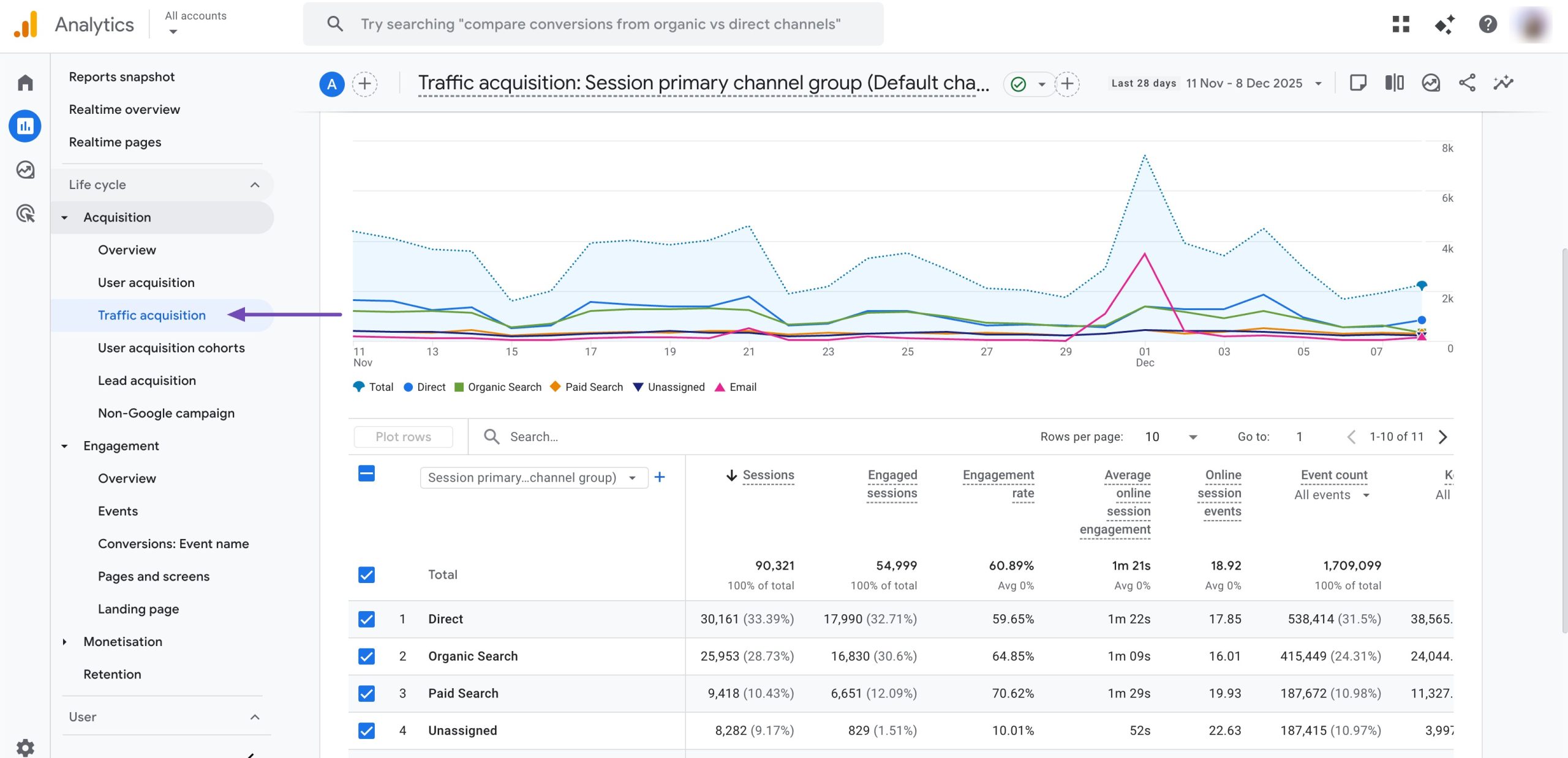 Traffic acquisition in Google Analytics