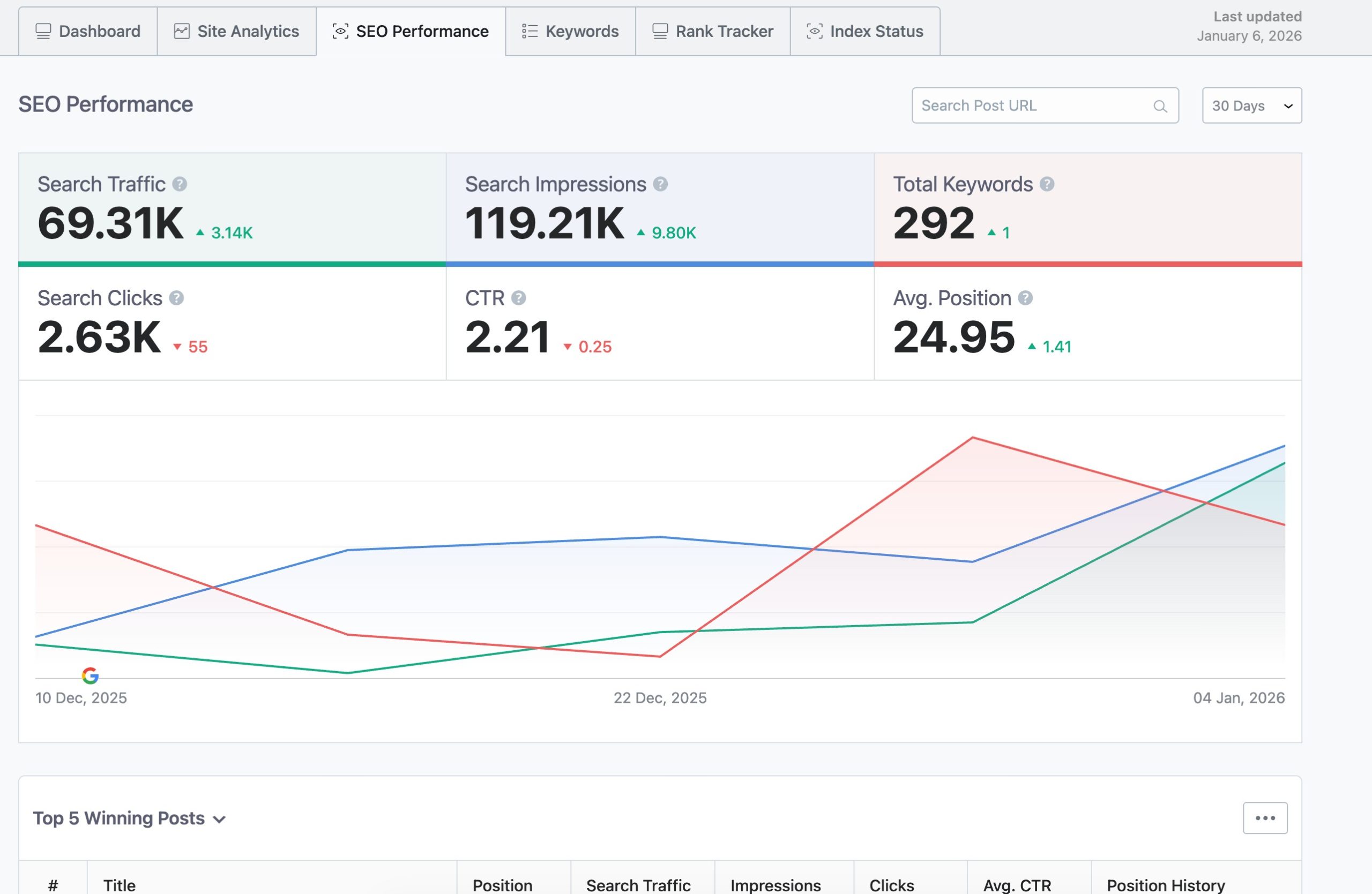 SEO Performance metrics