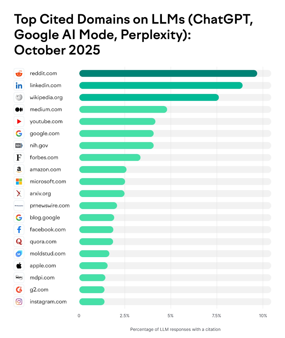 Semrush study