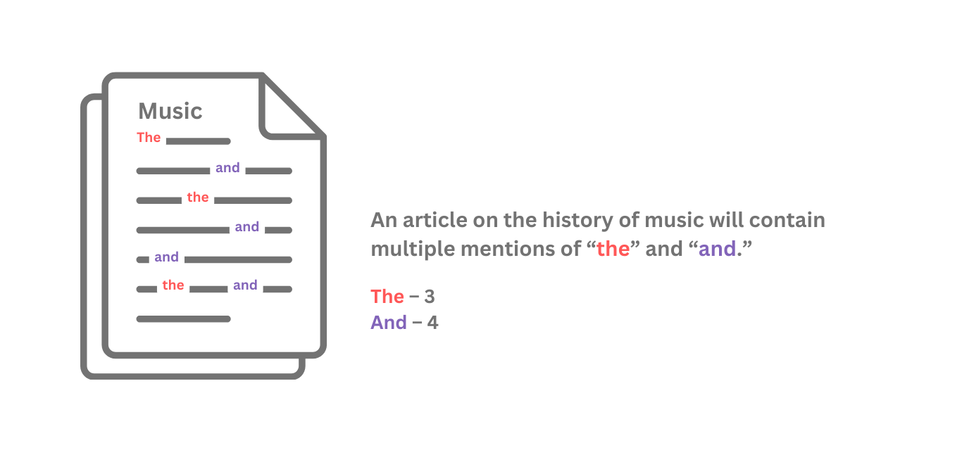 Another visual example of Term Frequency (TF) in an article