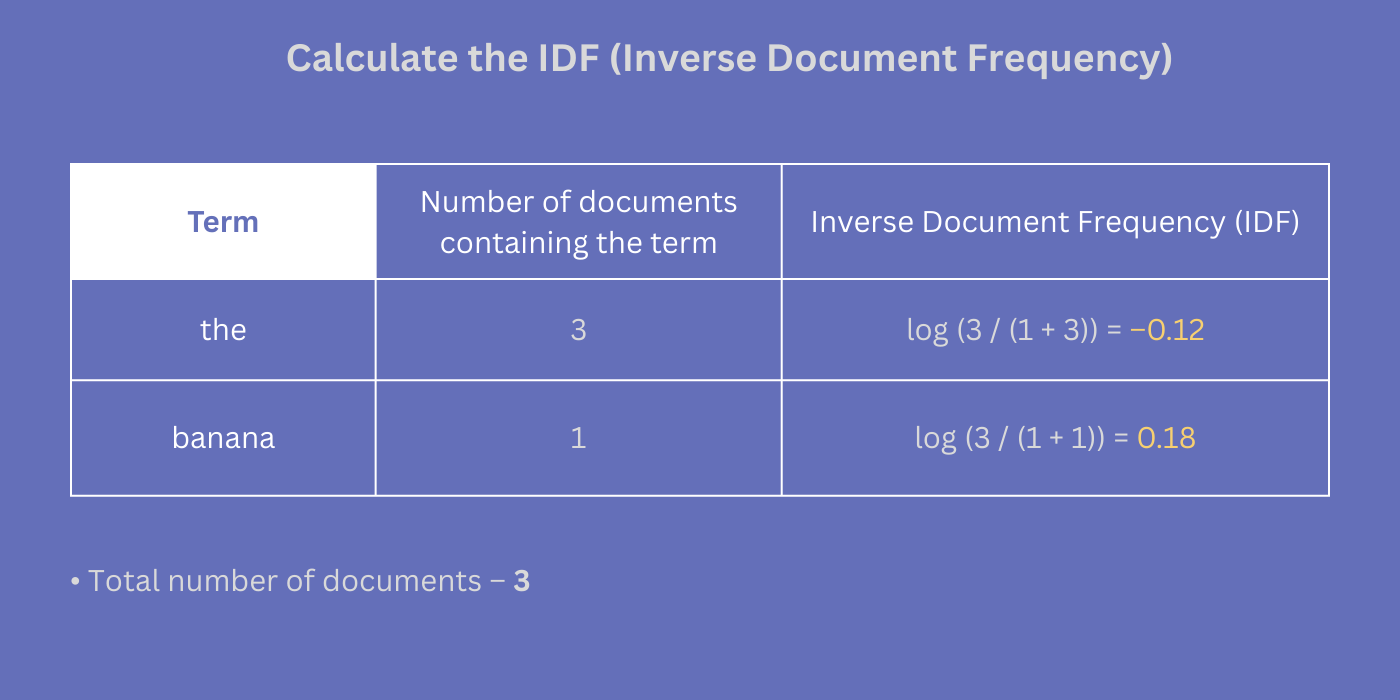 Calculate the Inverse Document Frequency (IDF) of the documents