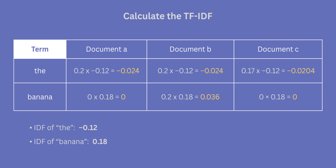 Calculate the TF-IDF of the documents