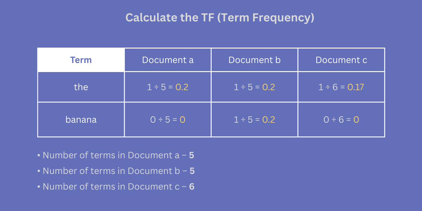 Calculate the Term Frequency (TF) of the documents