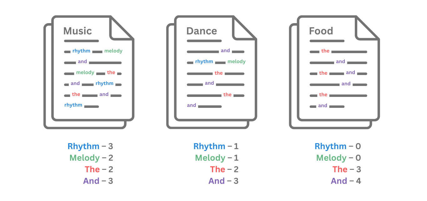 Visual example of Inverse Document Frequency (IDF)
