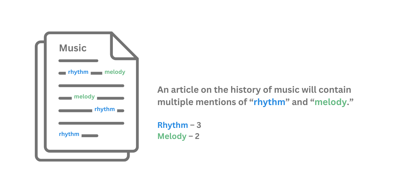 Visual example of Term Frequency (TF) in an article