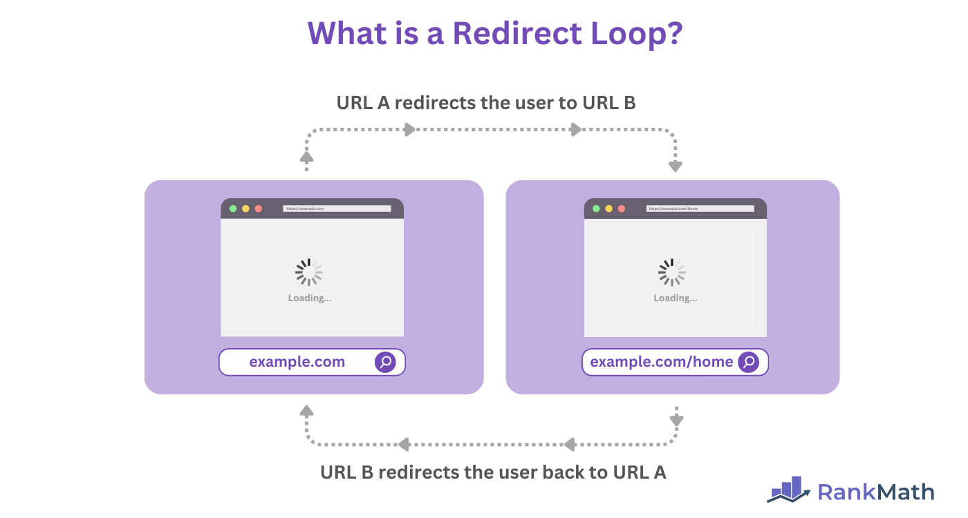 What is a redirect loop?