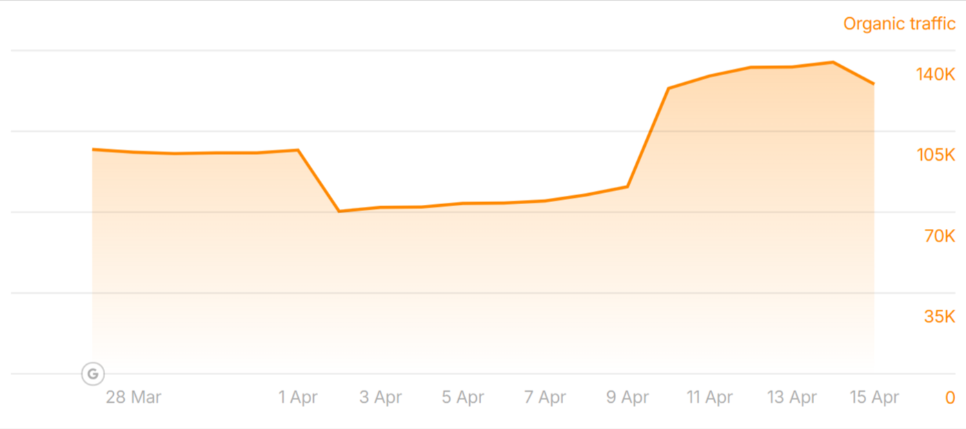 GitHub Discussions Community traffic during the March 2026 Core Update