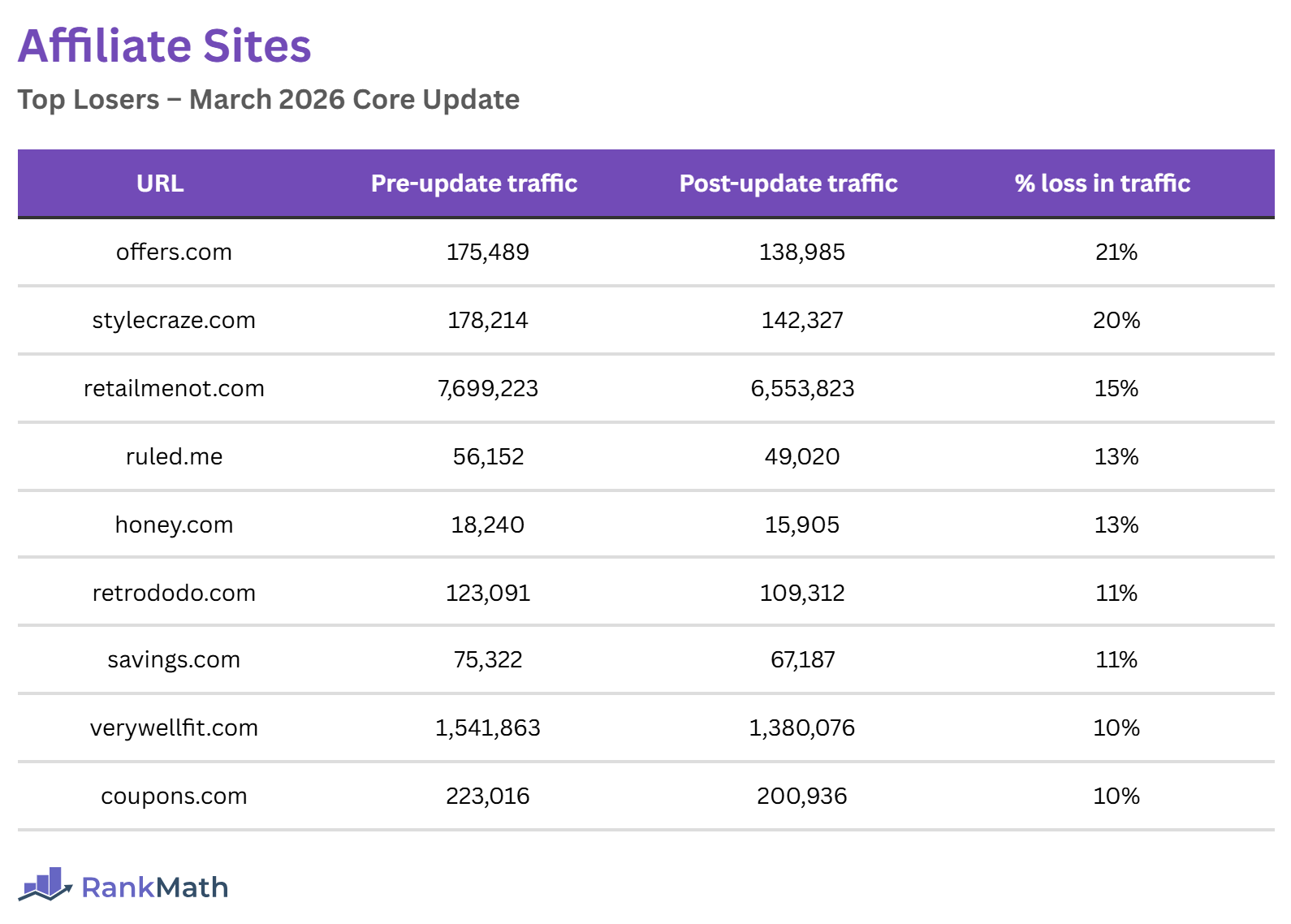 Losers of the March 2026 Core Update (Affiliate Sites)
