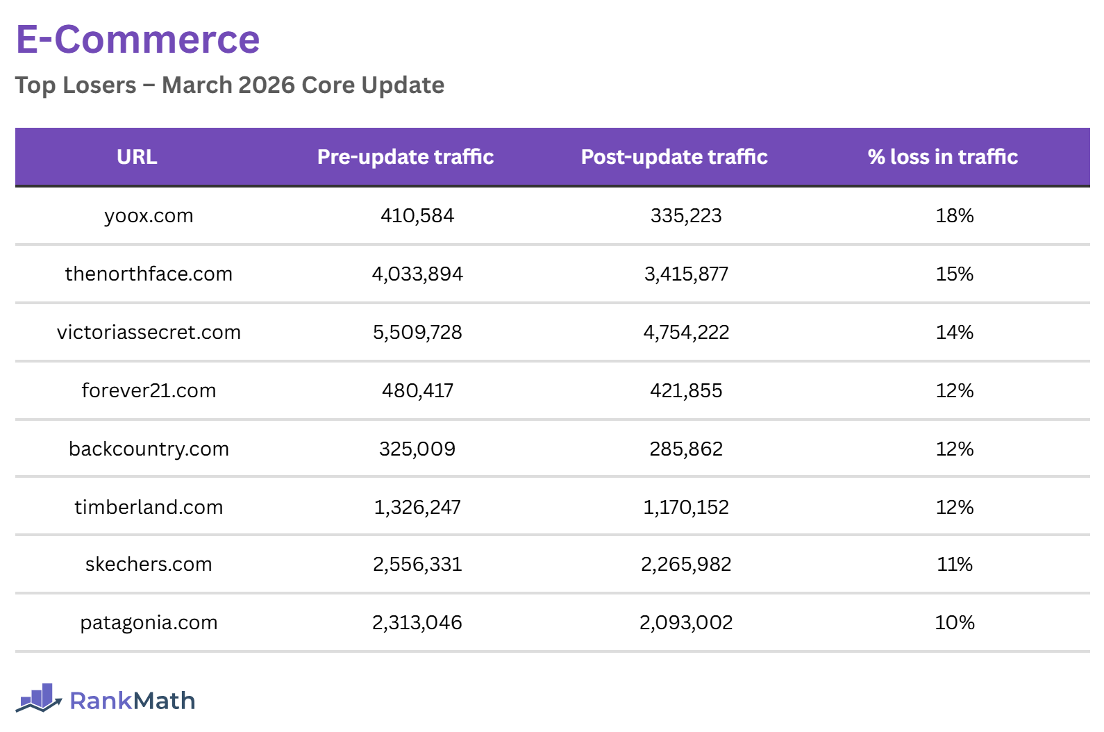 Losers of the March 2026 Core Update (E-Commerce Sites)