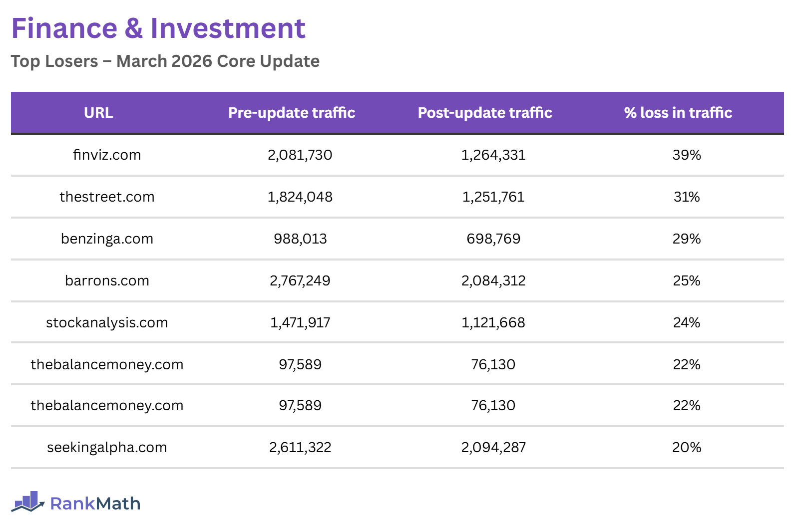 Losers of the March 2026 Core Update (Finance and Investing Sites)