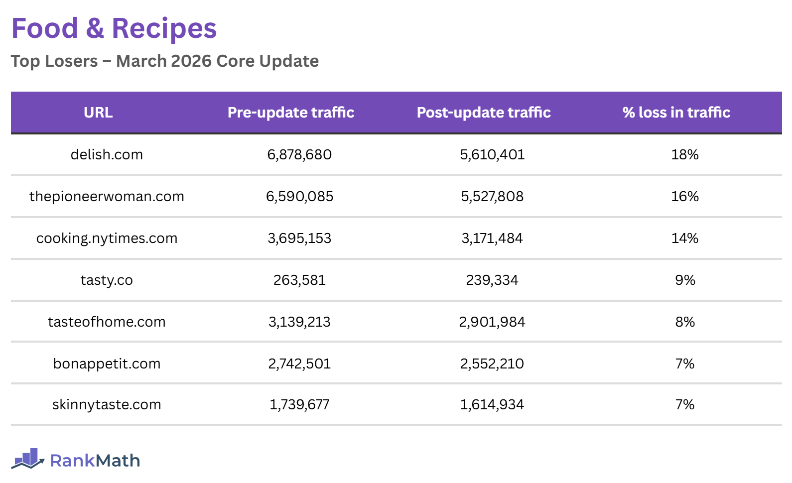 Losers of the March 2026 Core Update (Food and Recipe Sites)