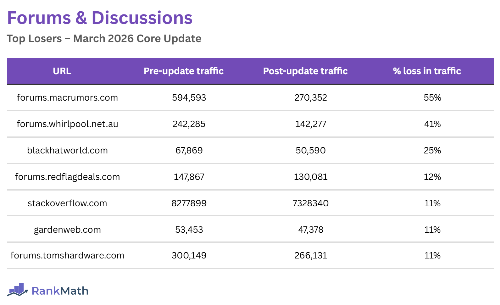 Losers of the March 2026 Core Update (Forum and Discussions Sites)