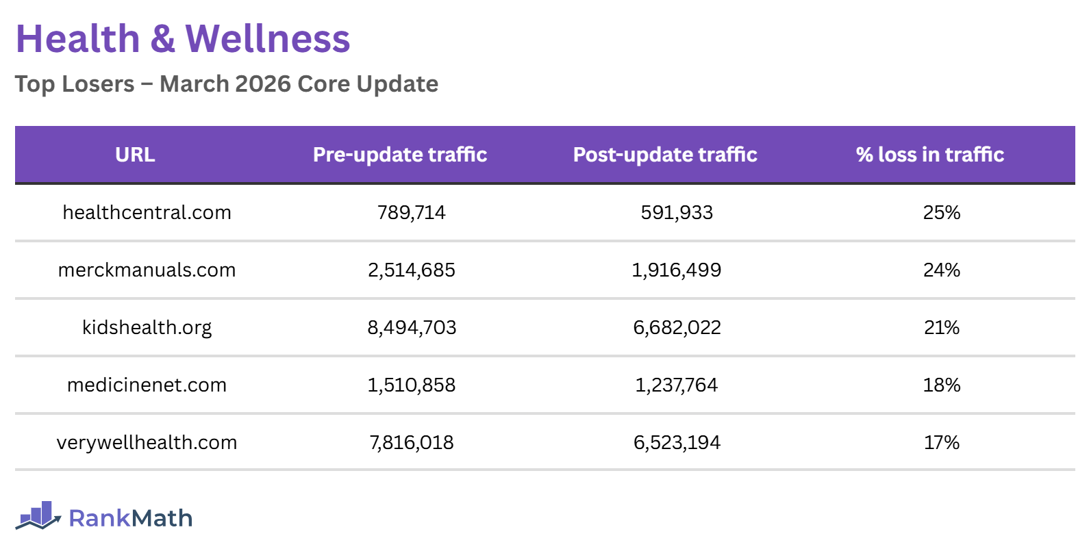 Losers of the March 2026 Core Update (Health and Wellness Sites)