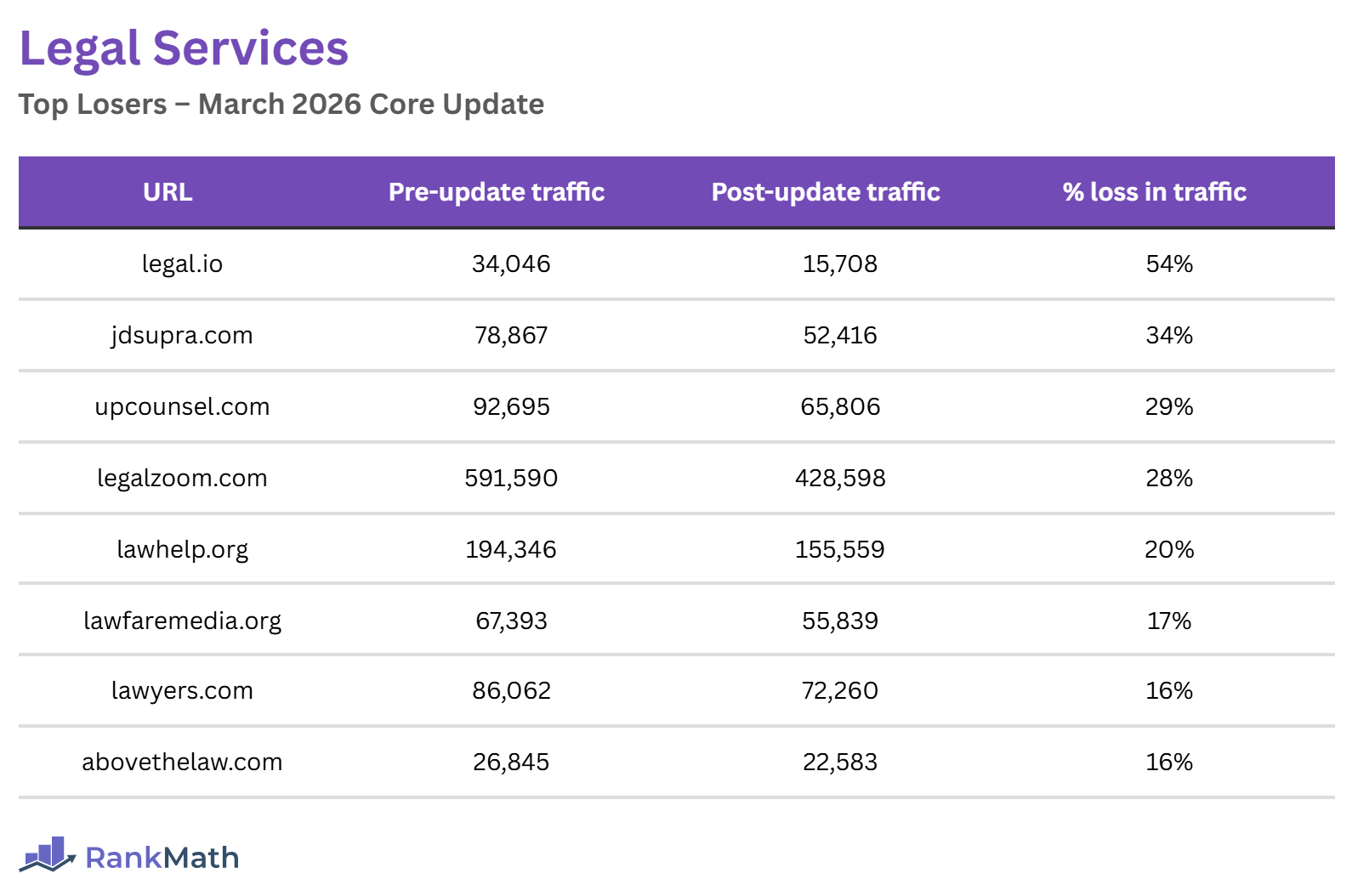 Losers of the March 2026 Core Update (Legal Sites)