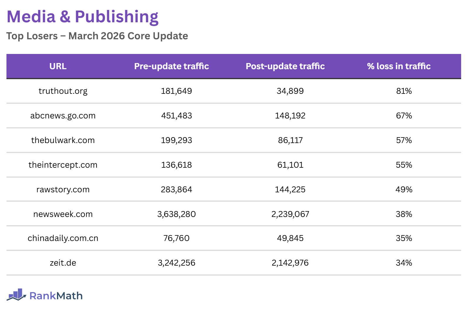 Losers of the March 2026 Core Update (Media and Publishing Sites)