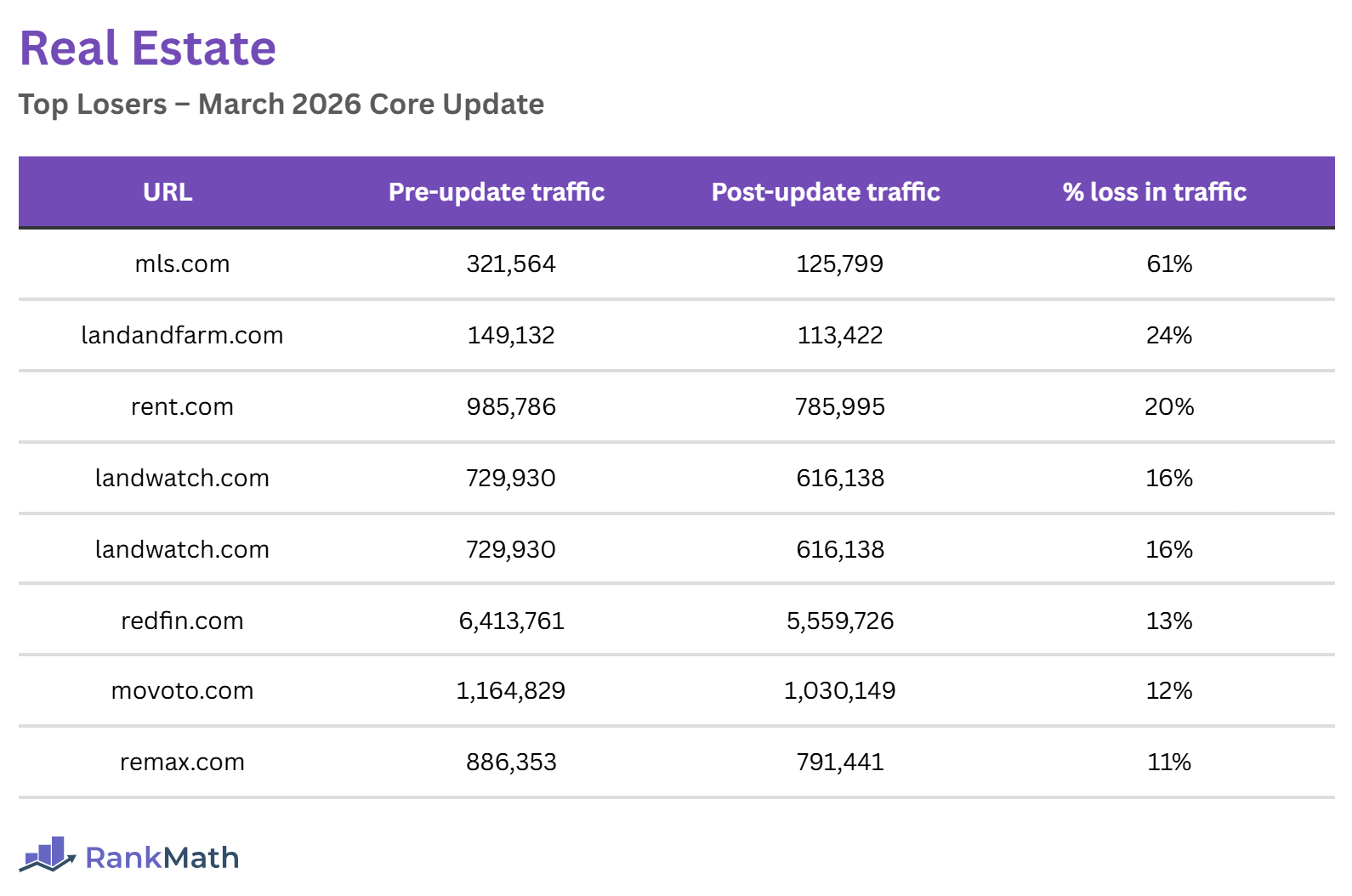 Losers of the March 2026 Core Update (Real Estate Sites)