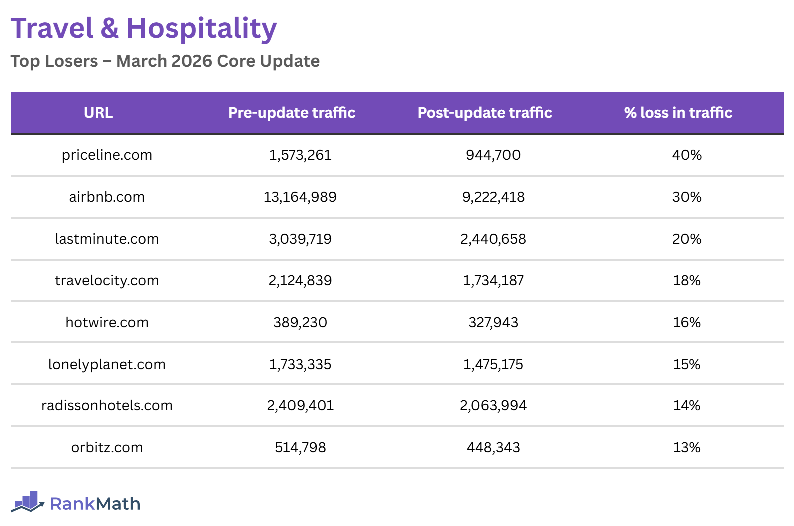 Losers of the March 2026 Core Update (Travel and Hospitality Sites)