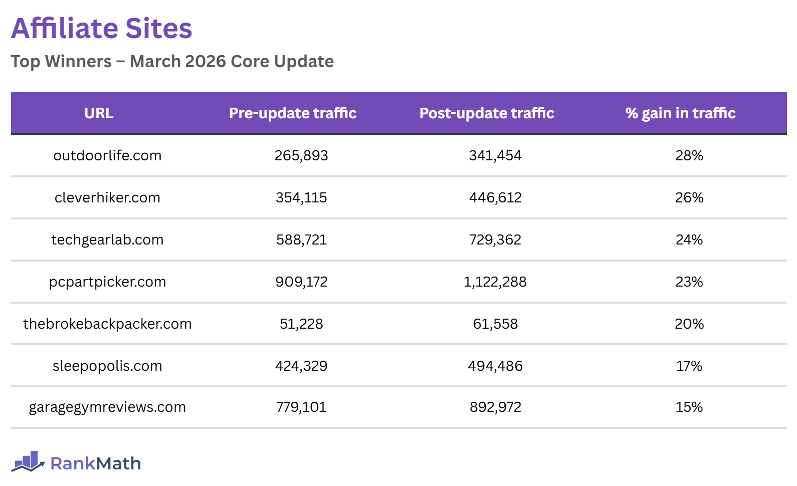 Winners of the March 2026 Core Update (Affiliate Sites)