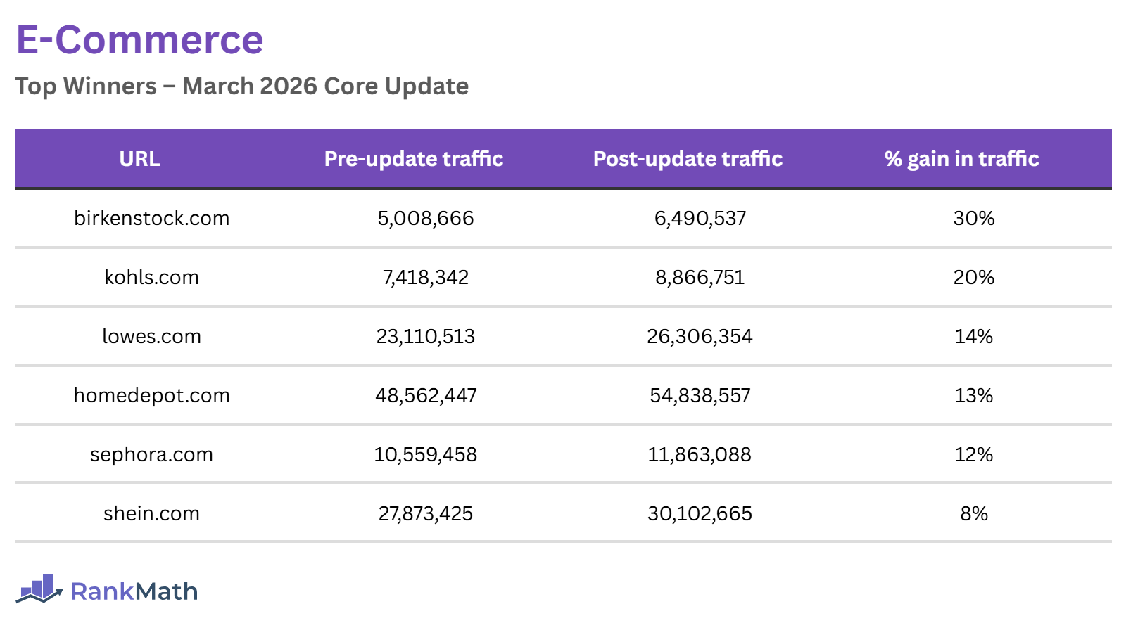 Winners of the March 2026 Core Update (E-Commerce Sites)