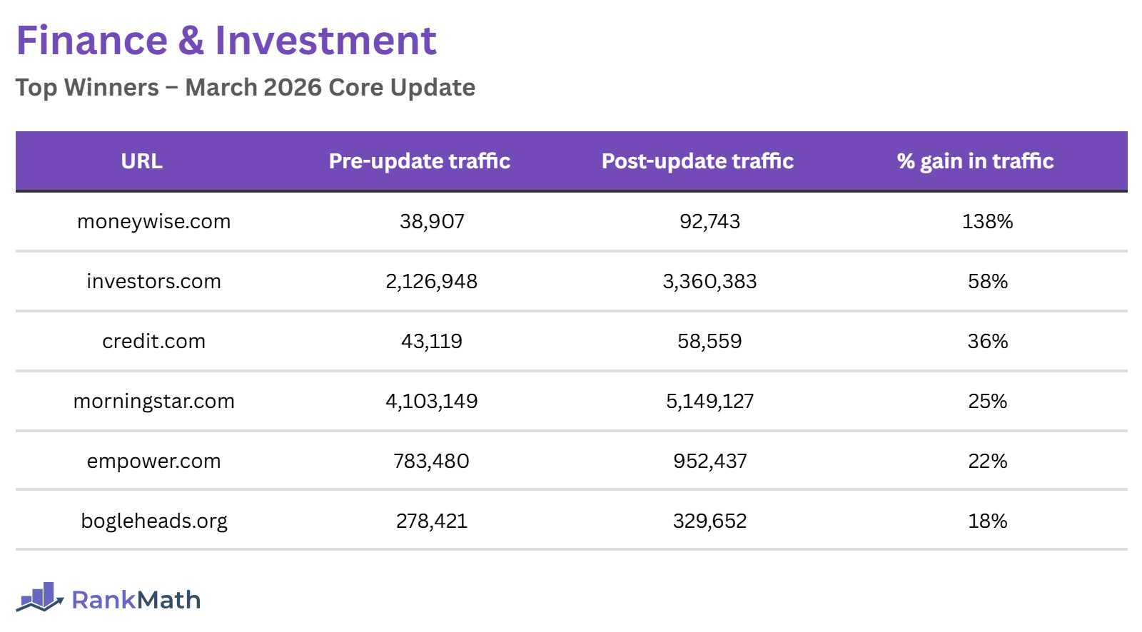 Winners of the March 2026 Core Update (Finance and Investing Sites)