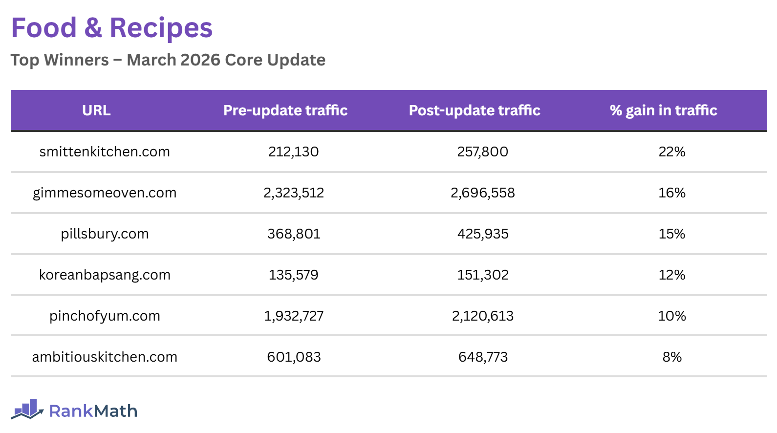 Winners of the March 2026 Core Update (Food and Recipe Sites)