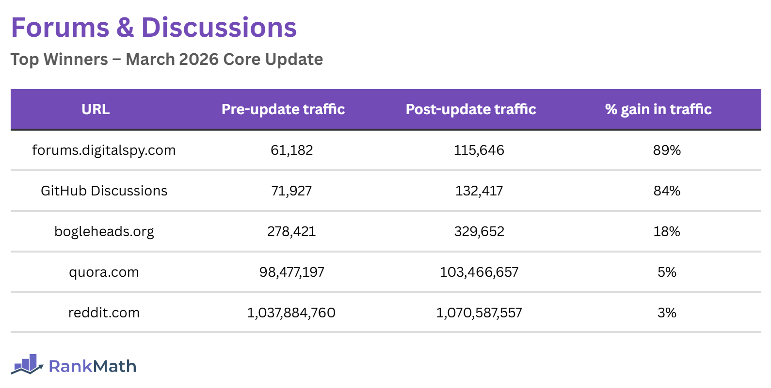 Winners of the March 2026 Core Update (Forum and Discussions Sites)
