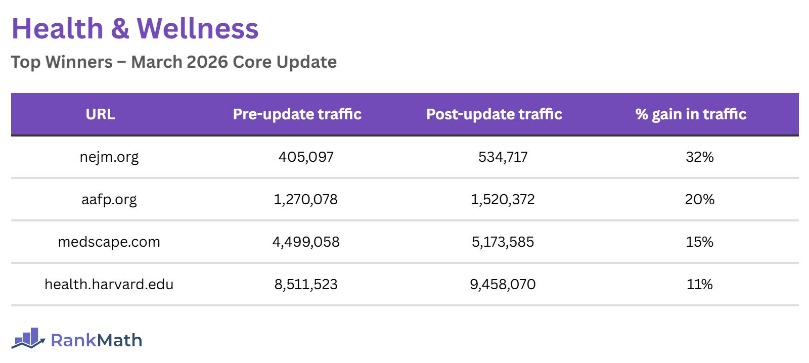 Winners of the March 2026 Core Update (Health and Wellness Sites)