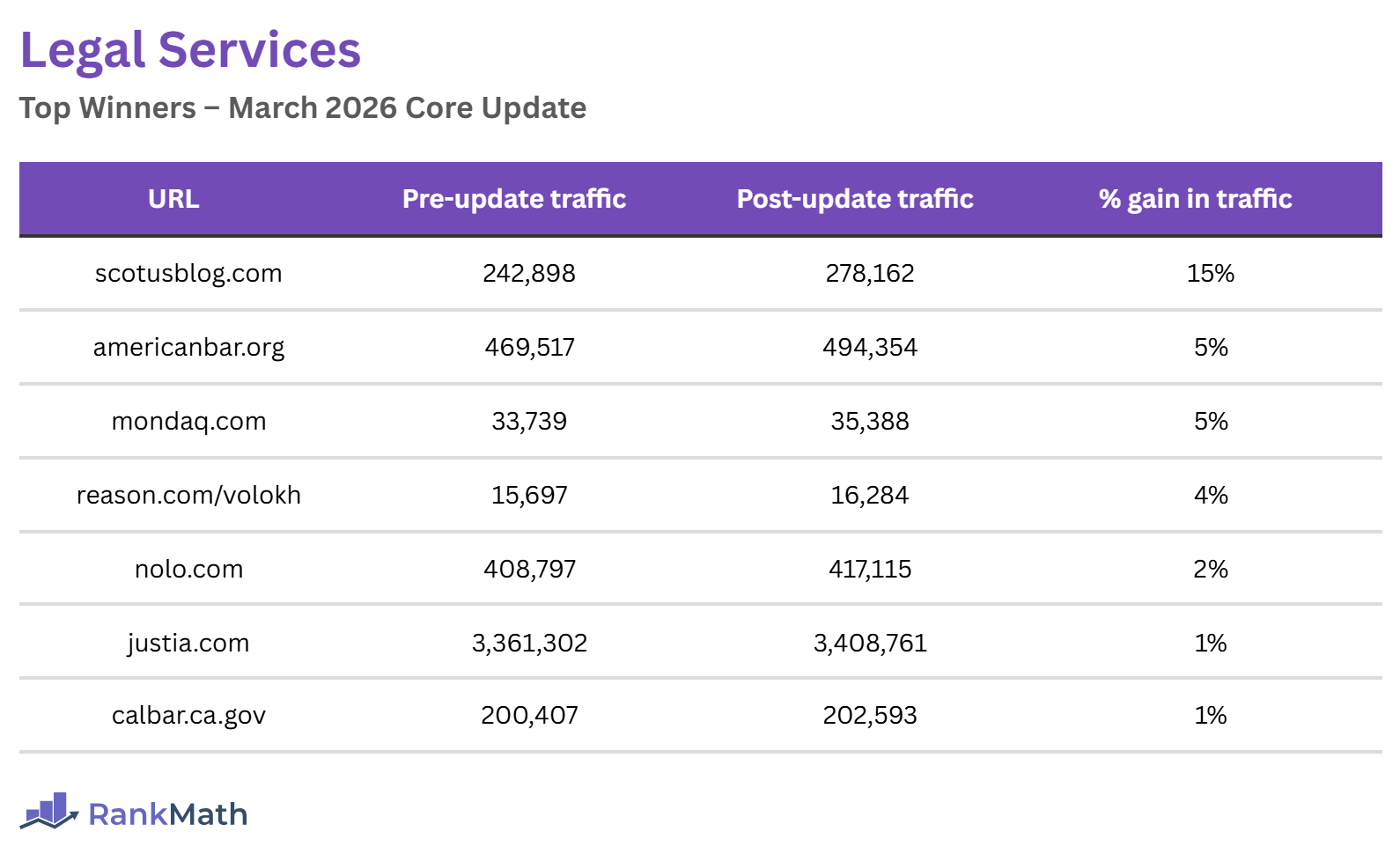 Winners of the March 2026 Core Update (Legal Sites)
