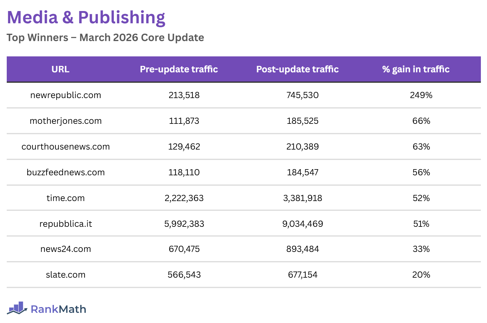 Winners of the March 2026 Core Update (Media and Publishing Sites)