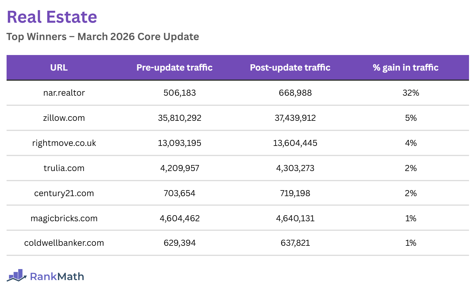 Winners of the March 2026 Core Update (Real Estate Sites)