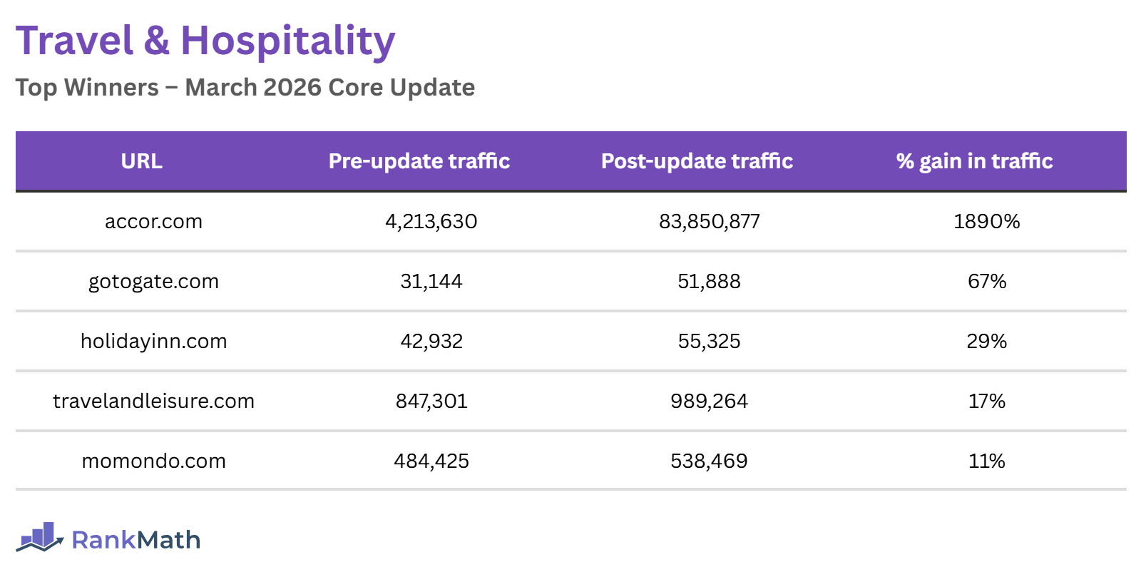 Winners of the March 2026 Core Update (Travel and Hospitality Sites)