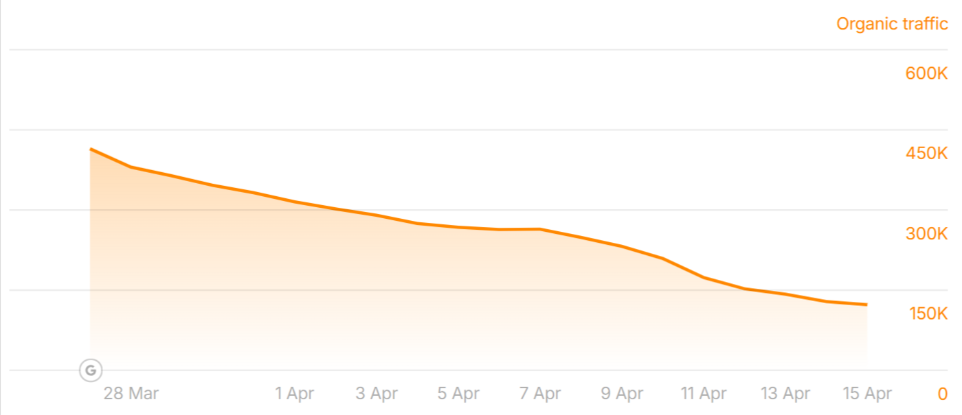 abcnews.go.com traffic during the March 2026 Core Update