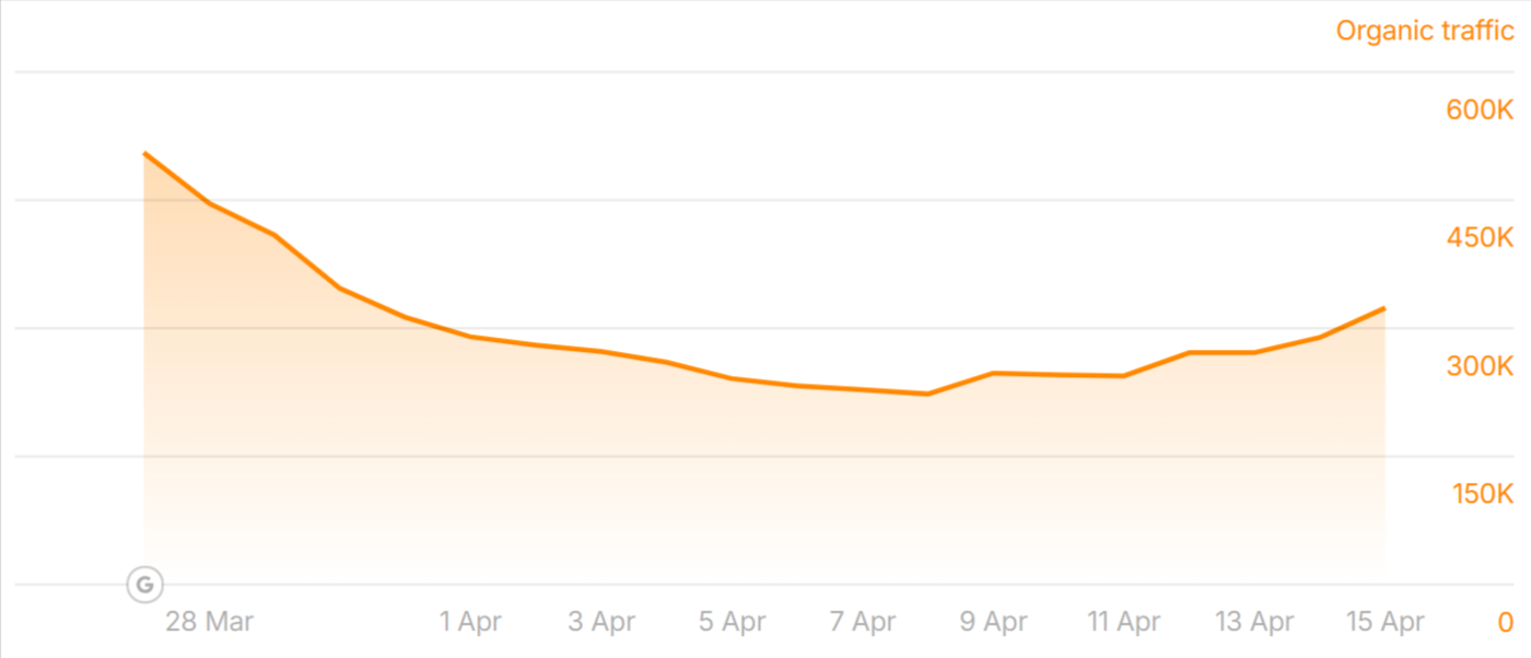 forums.macrumors.com traffic during the March 2026 Core Update