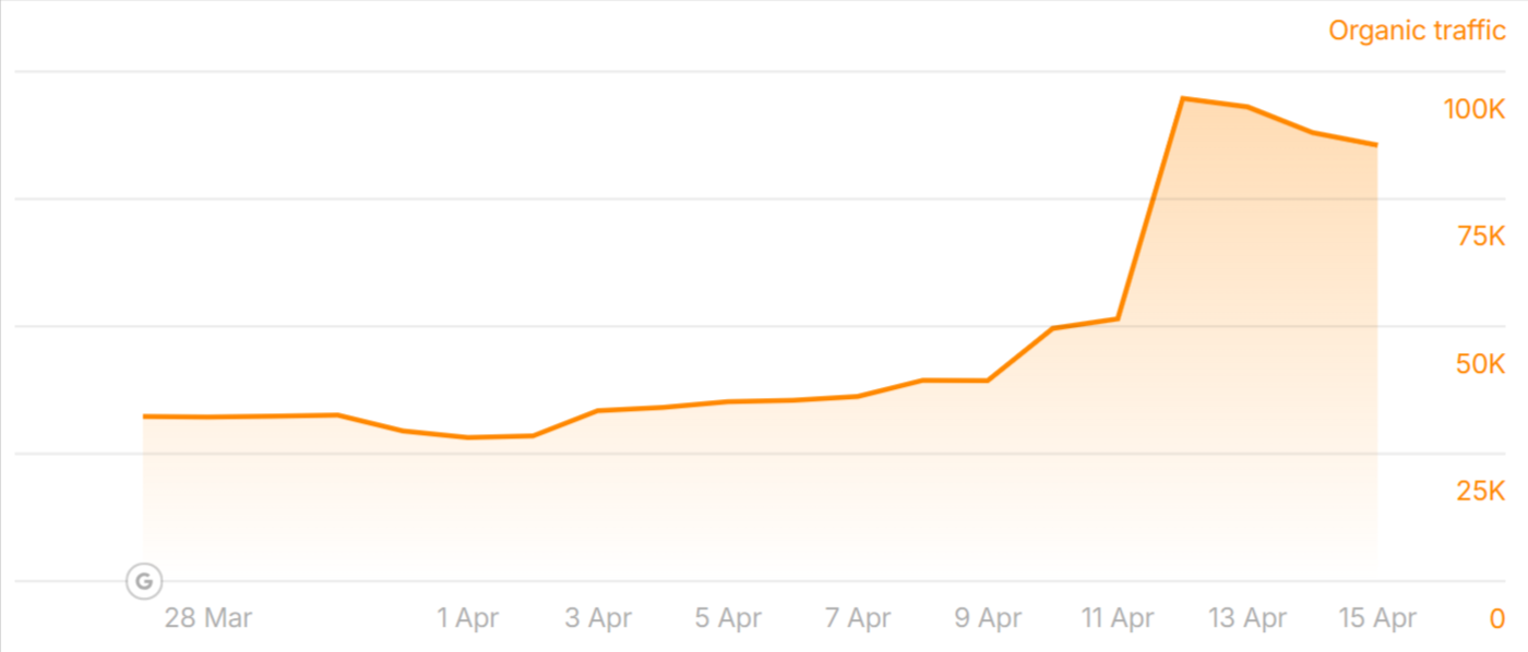 moneywise.com traffic during the March 2026 Core Update