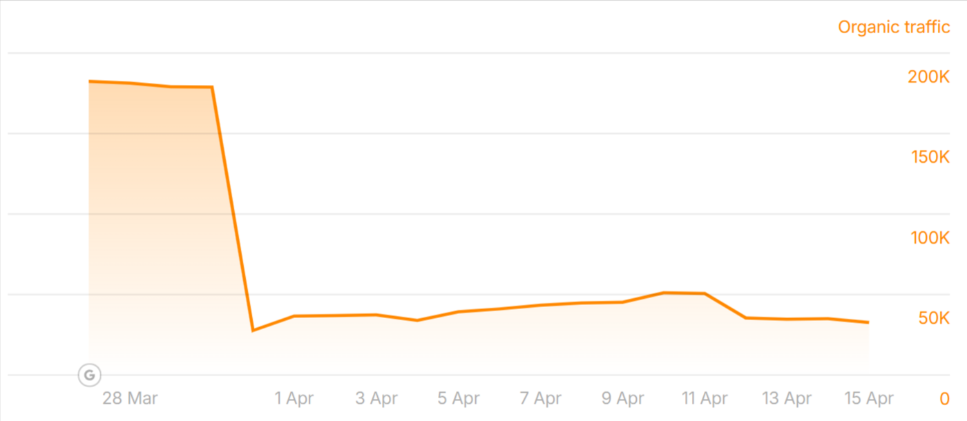 truthout.org traffic during the March 2026 Core Update
