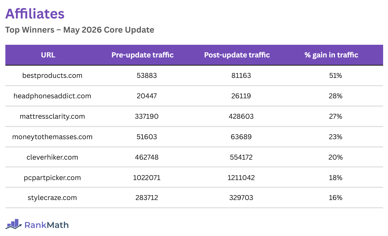 Affiliate Winners of the May 2026 Core Update