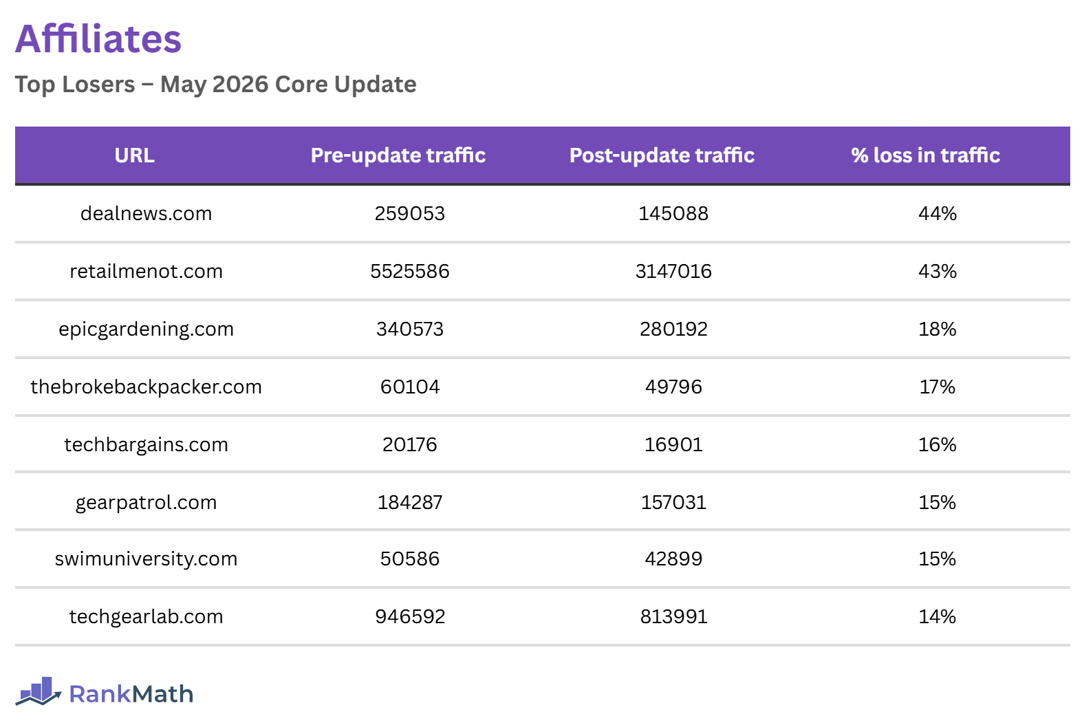 Affiliates Losers of the May 2026 Core Update