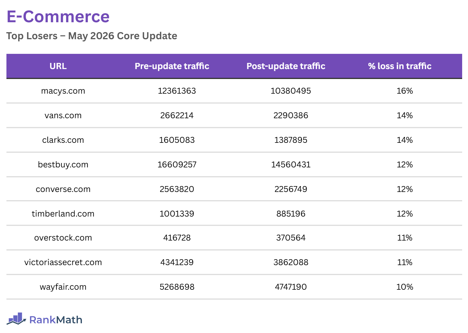 E-Commerce Losers of the May 2026 Core Update