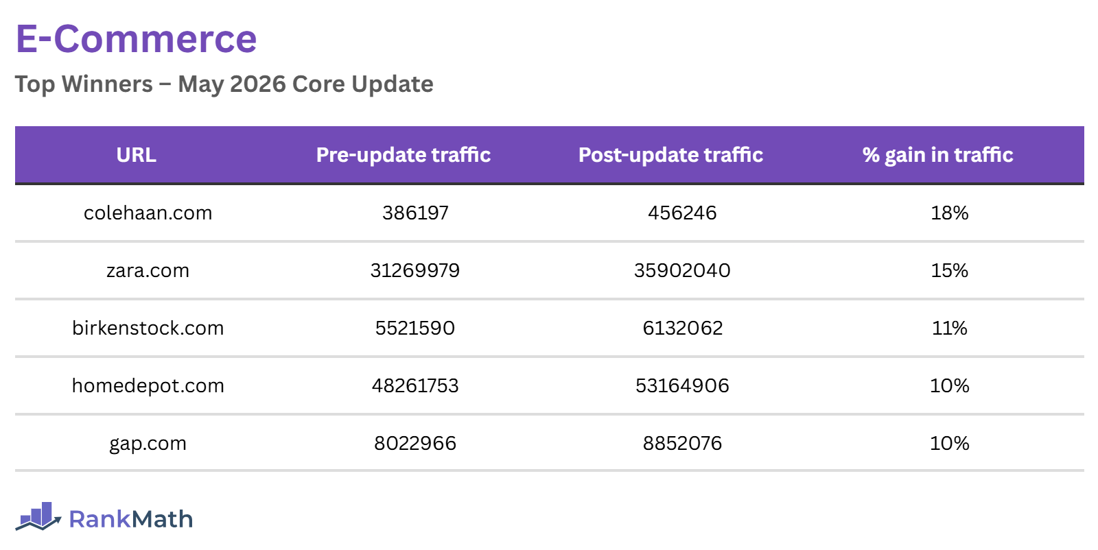 E-Commerce Winners of the May 2026 Core Update
