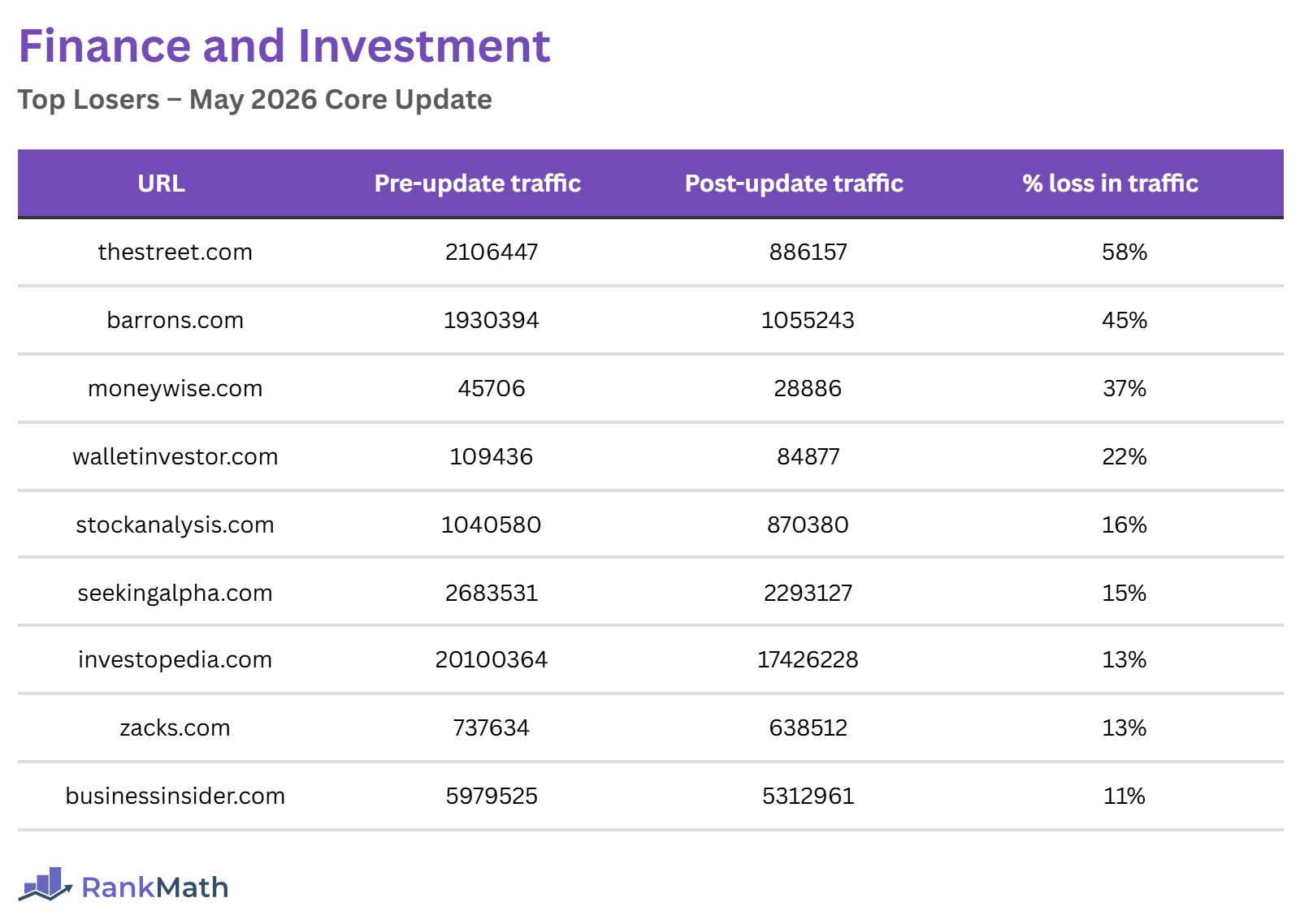 Finance and Investment Losers of the May 2026 Core Update.png