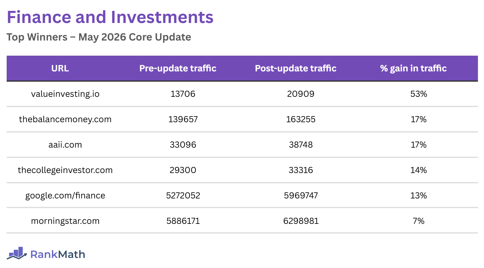 Finance and Investment Winners of the May 2026 Core Update