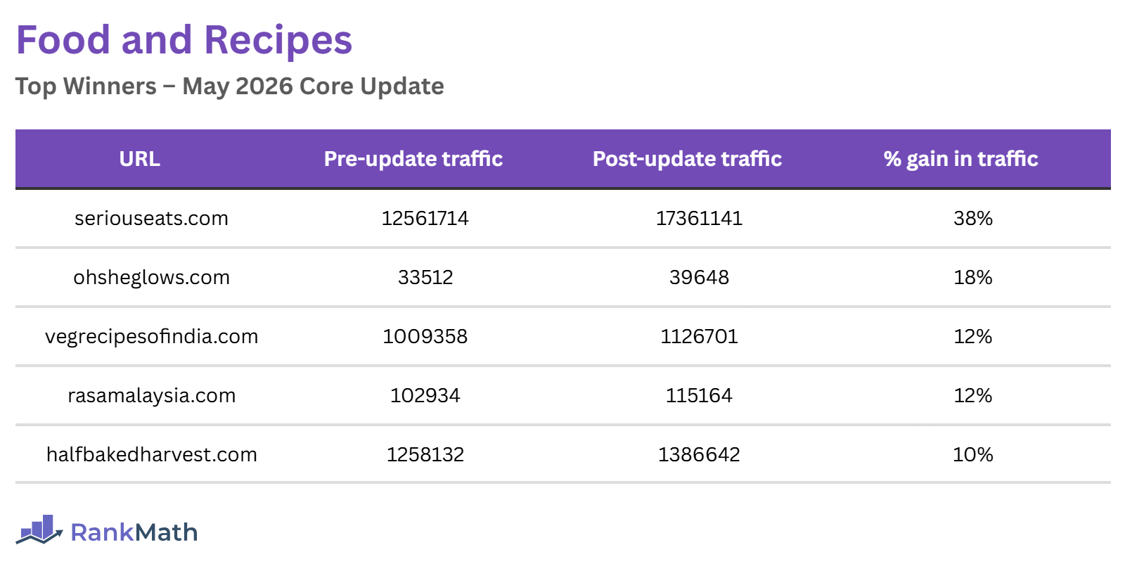 Food and Recipe Winners of the May 2026 Core Update