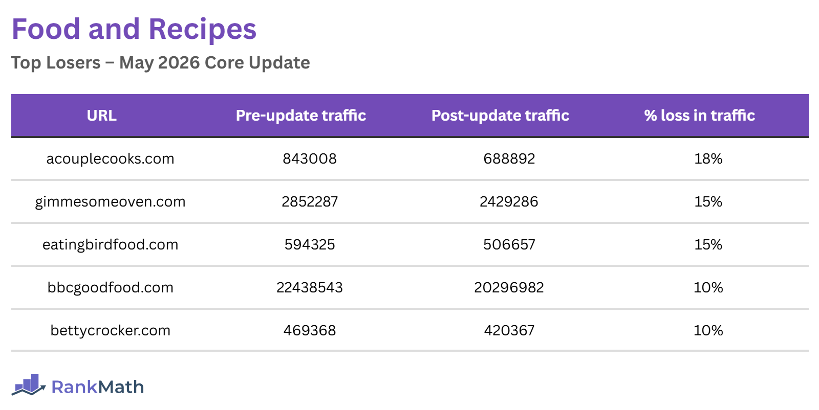 Food and Recipes Losers of the May 2026 Core Update