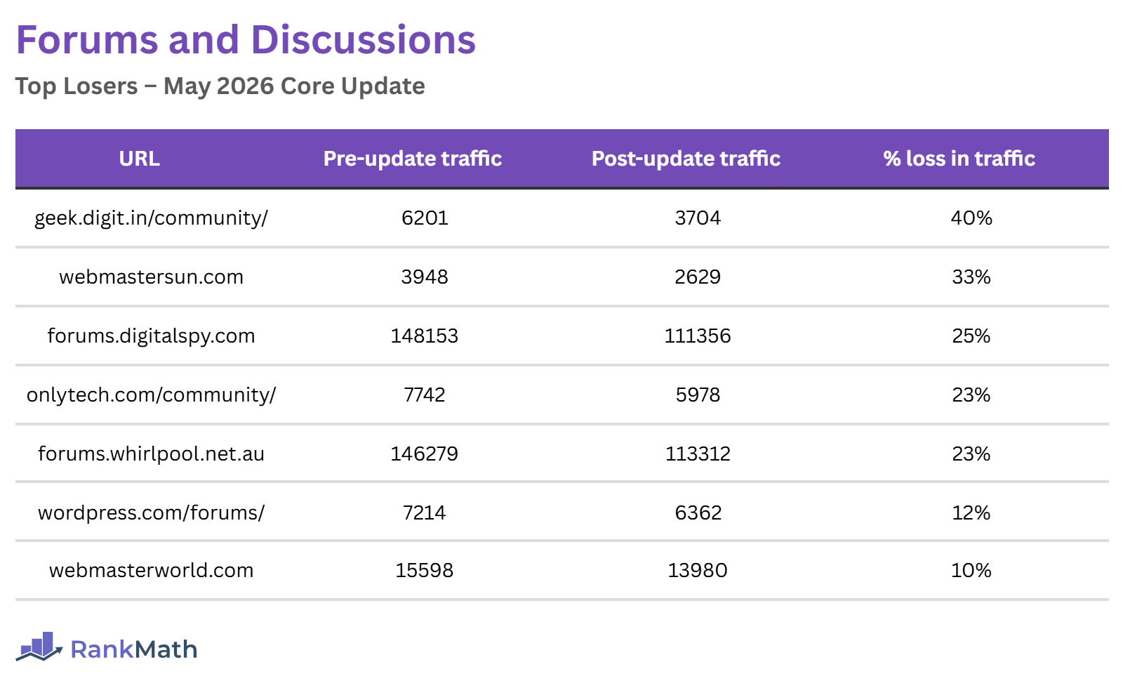 Forums and Discussions Losers of the May 2026 Core Update