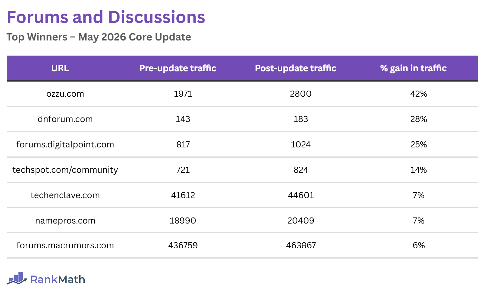 Forums and Discussions Winners of the May 2026 Core Update