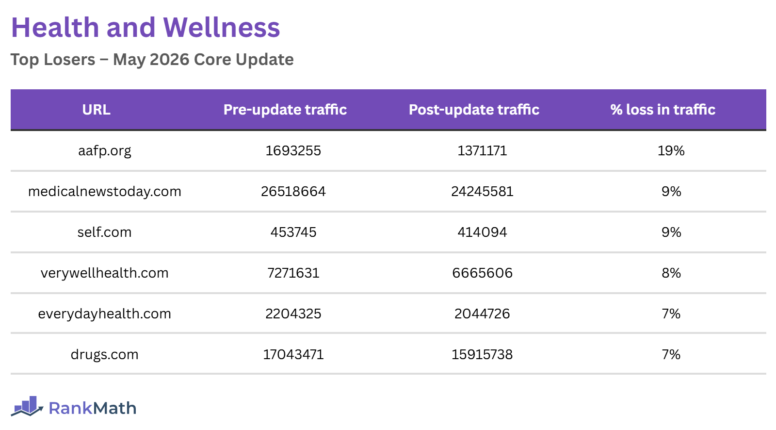 Health and Wellness Losers of the May 2026 Core Update