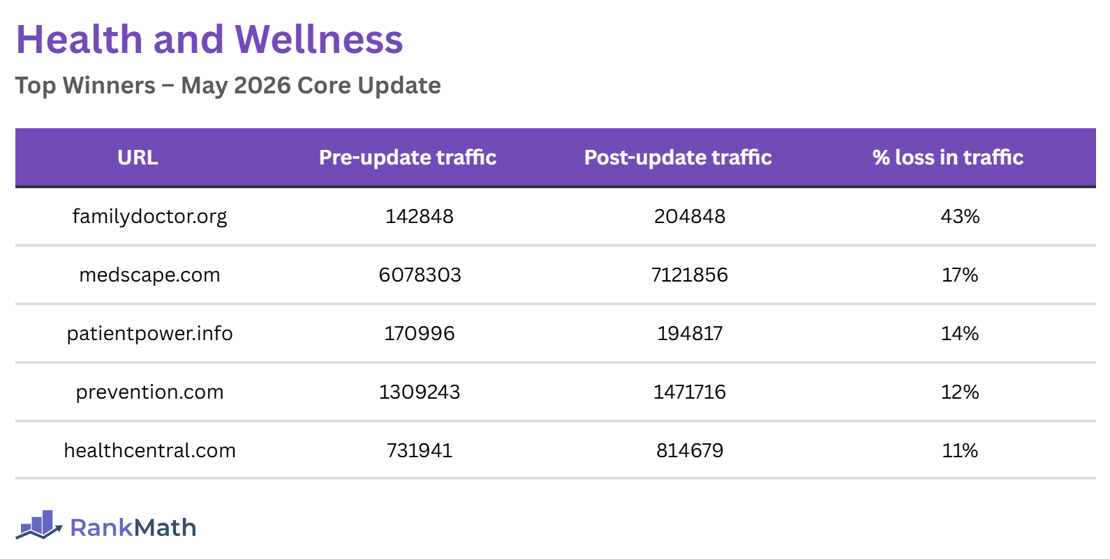 Health and Wellness Winners of the May 2026 Core Update