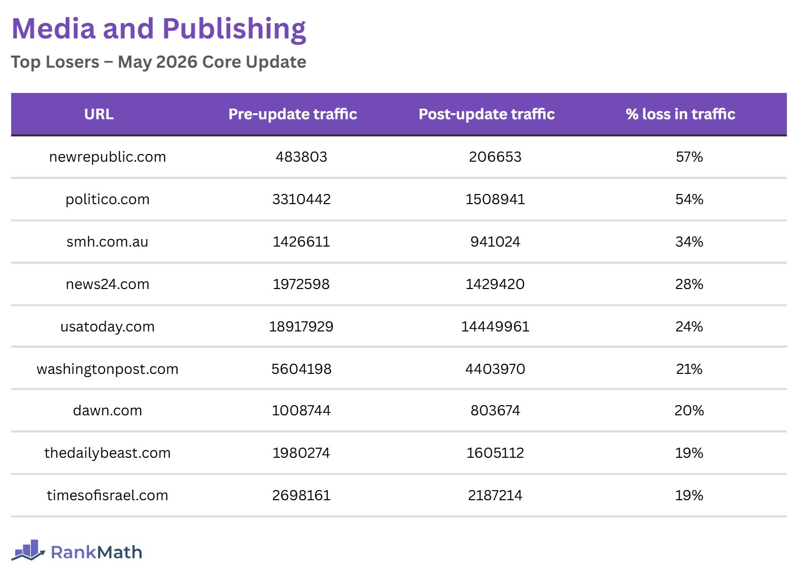 Media and Publishing Losers of the May 2026 Core Update